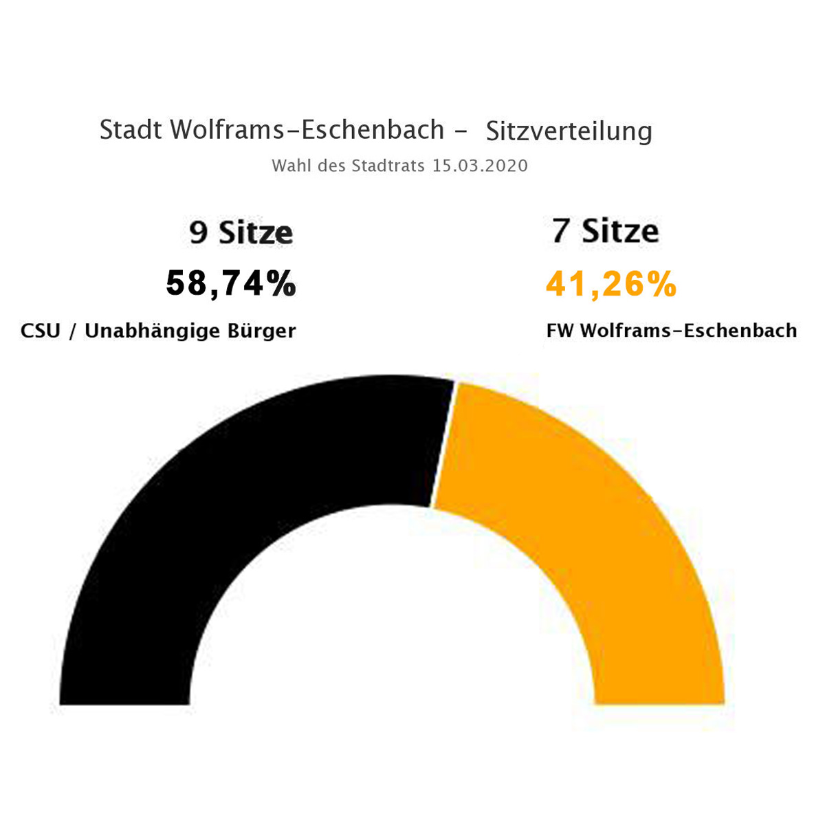 Stadtrat Wolframs-Eschenbach